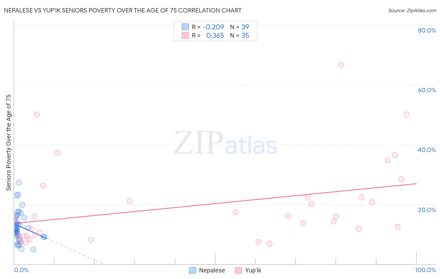 Nepalese vs Yup'ik Seniors Poverty Over the Age of 75