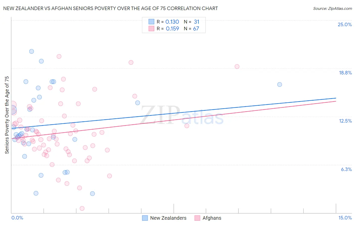 New Zealander vs Afghan Seniors Poverty Over the Age of 75