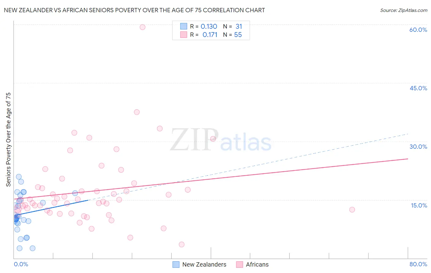 New Zealander vs African Seniors Poverty Over the Age of 75