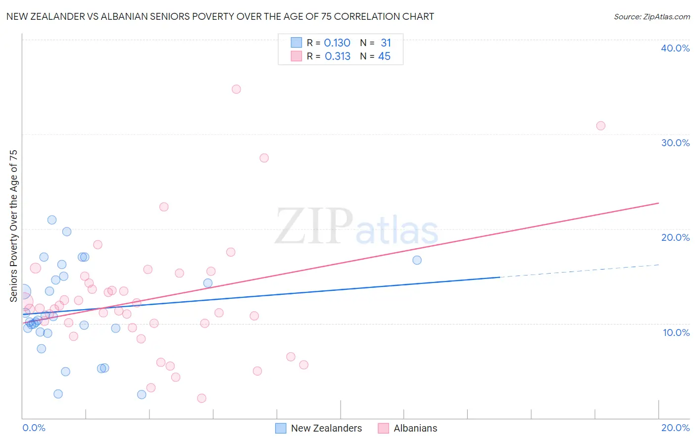 New Zealander vs Albanian Seniors Poverty Over the Age of 75