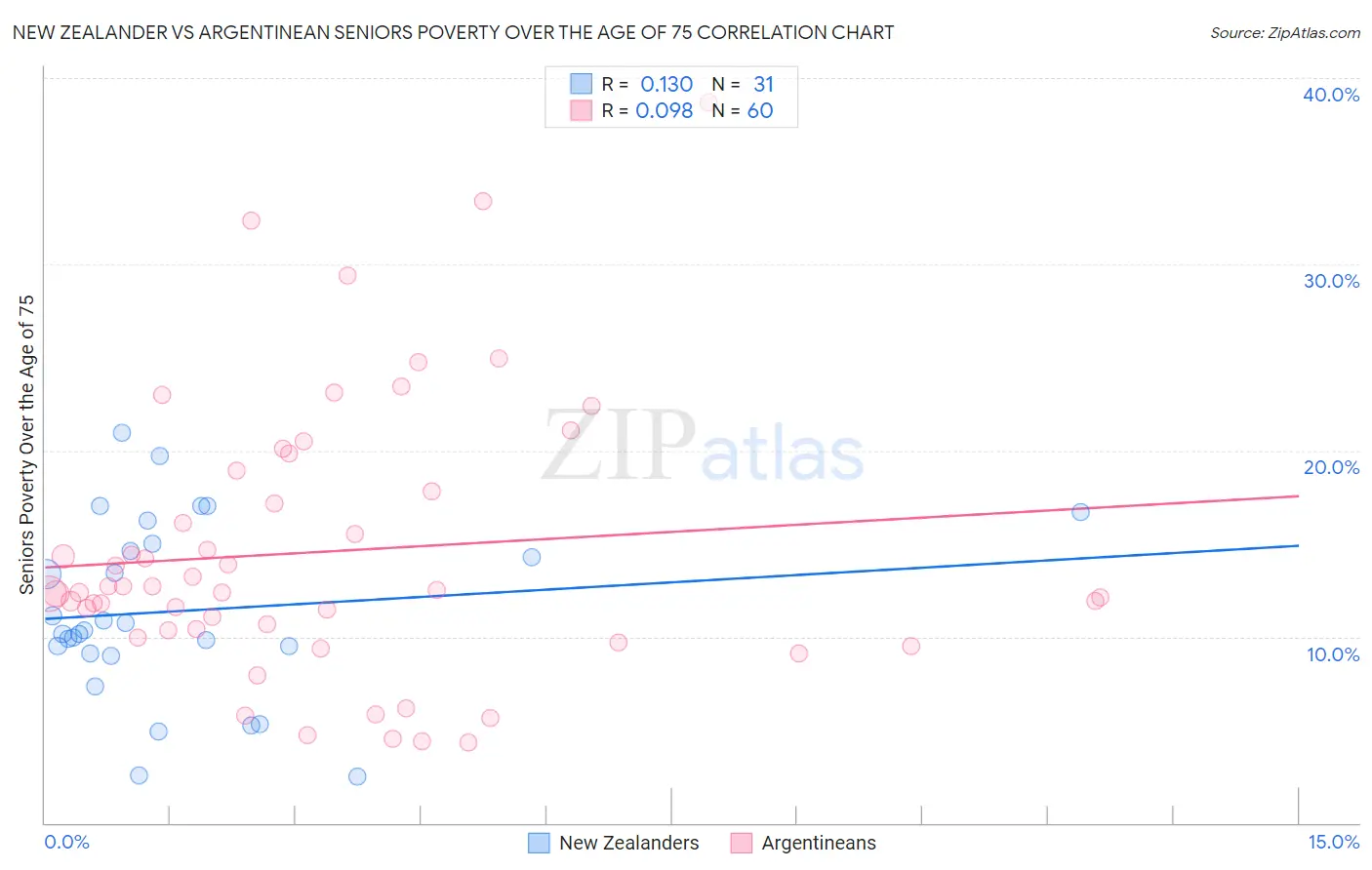 New Zealander vs Argentinean Seniors Poverty Over the Age of 75