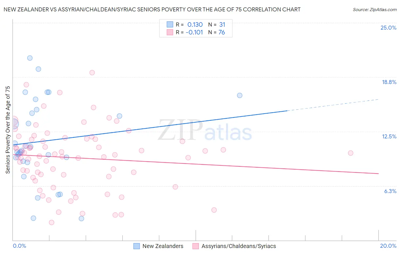 New Zealander vs Assyrian/Chaldean/Syriac Seniors Poverty Over the Age of 75