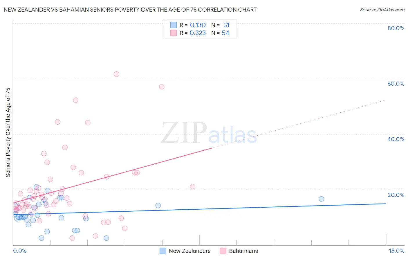 New Zealander vs Bahamian Seniors Poverty Over the Age of 75