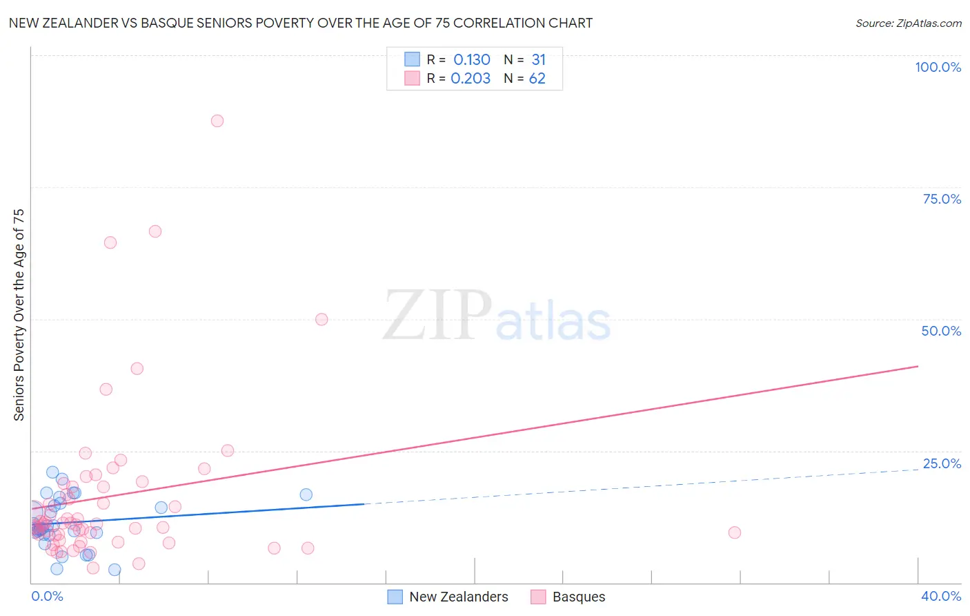 New Zealander vs Basque Seniors Poverty Over the Age of 75