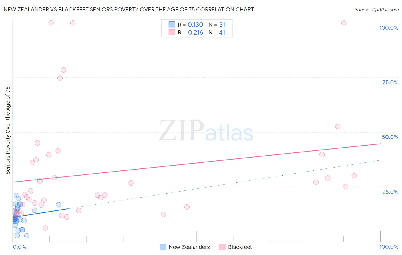 New Zealander vs Blackfeet Seniors Poverty Over the Age of 75