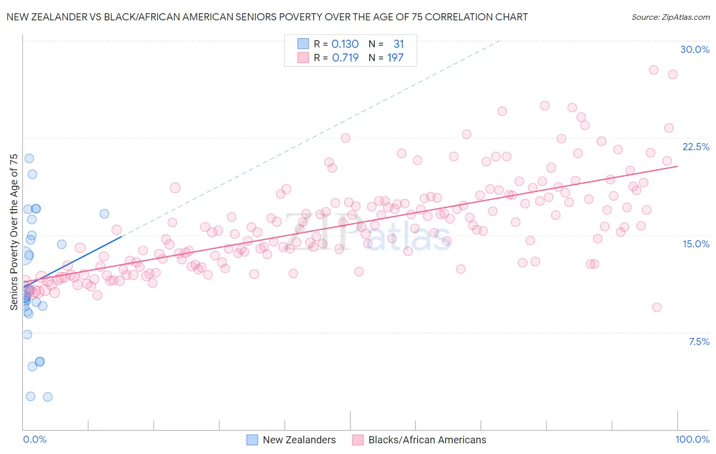 New Zealander vs Black/African American Seniors Poverty Over the Age of 75