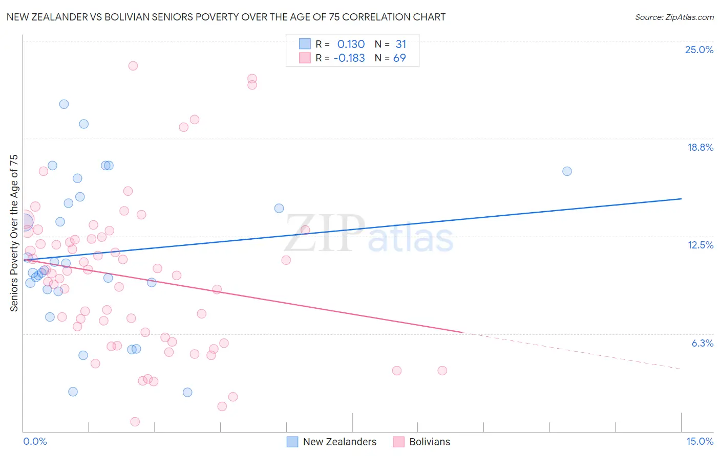 New Zealander vs Bolivian Seniors Poverty Over the Age of 75