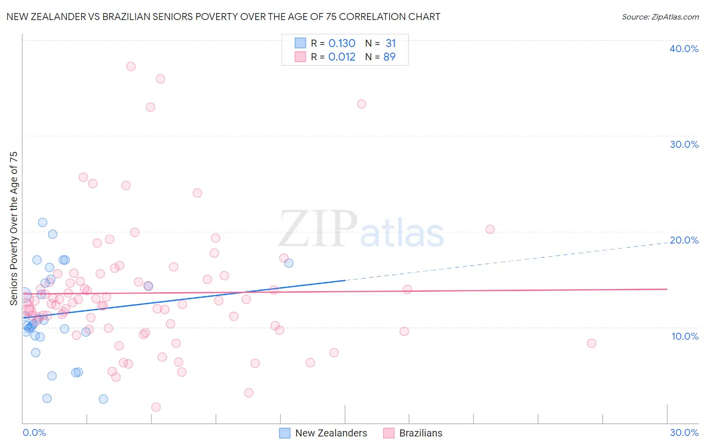 New Zealander vs Brazilian Seniors Poverty Over the Age of 75