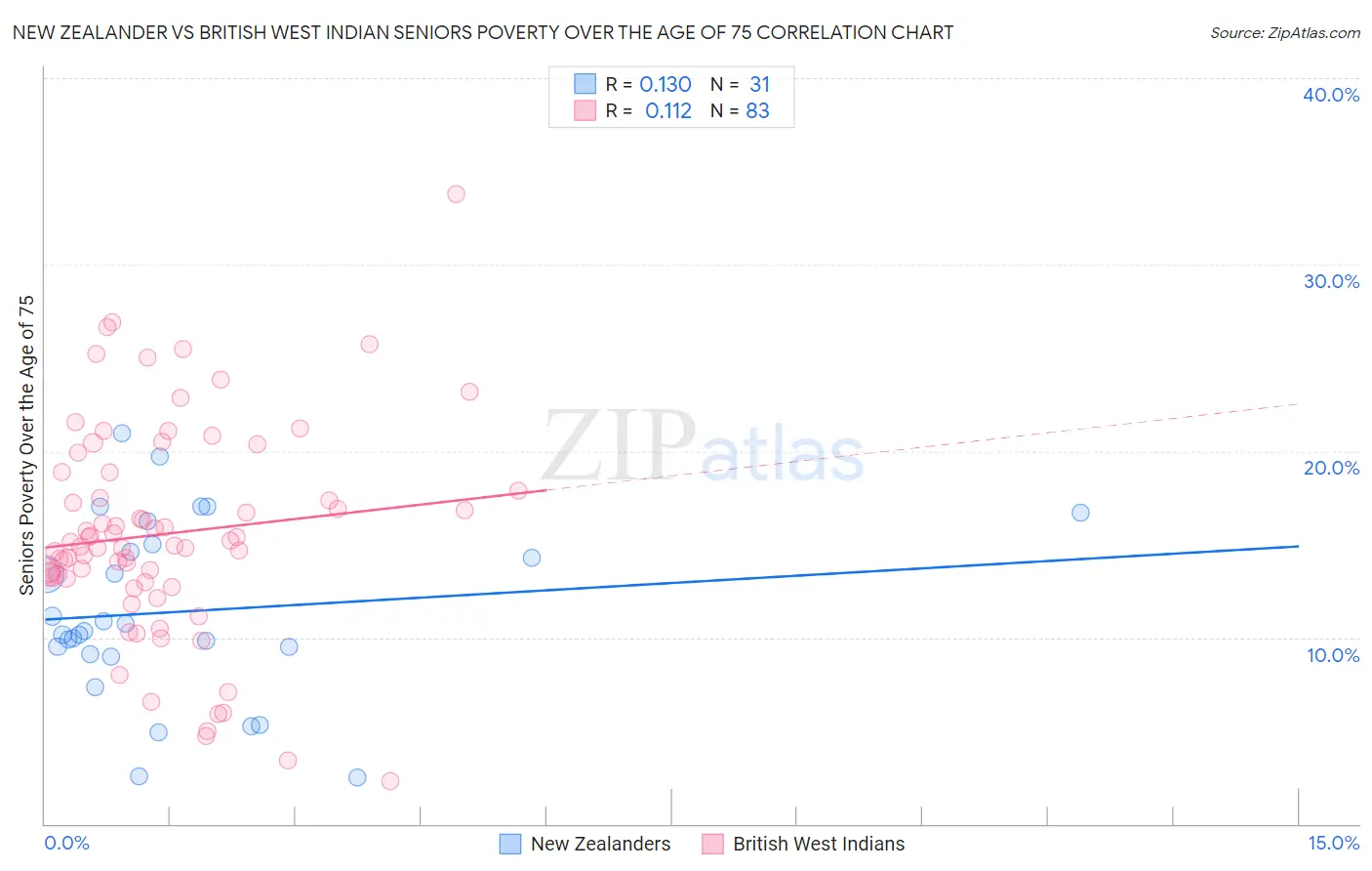 New Zealander vs British West Indian Seniors Poverty Over the Age of 75