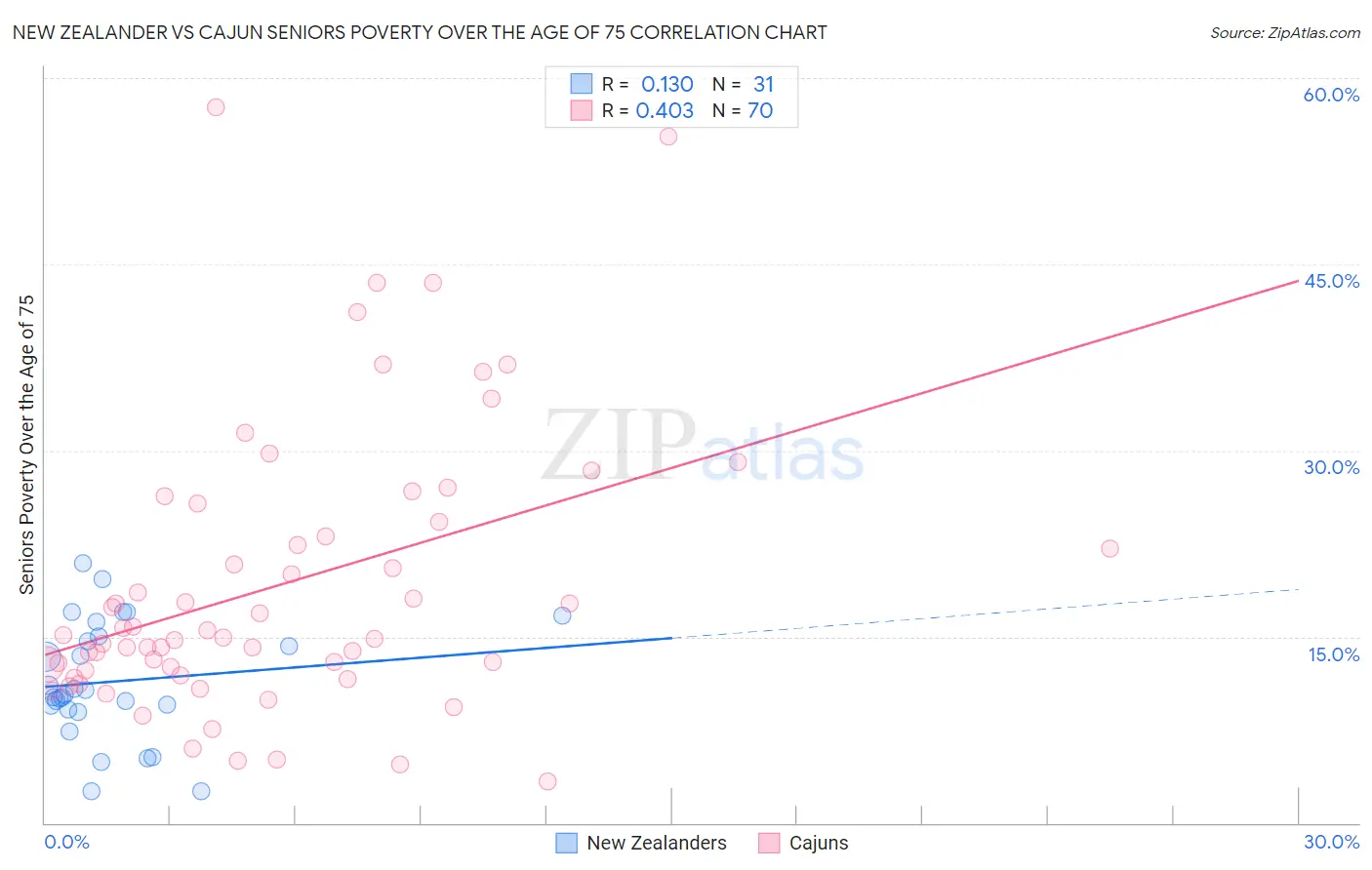 New Zealander vs Cajun Seniors Poverty Over the Age of 75