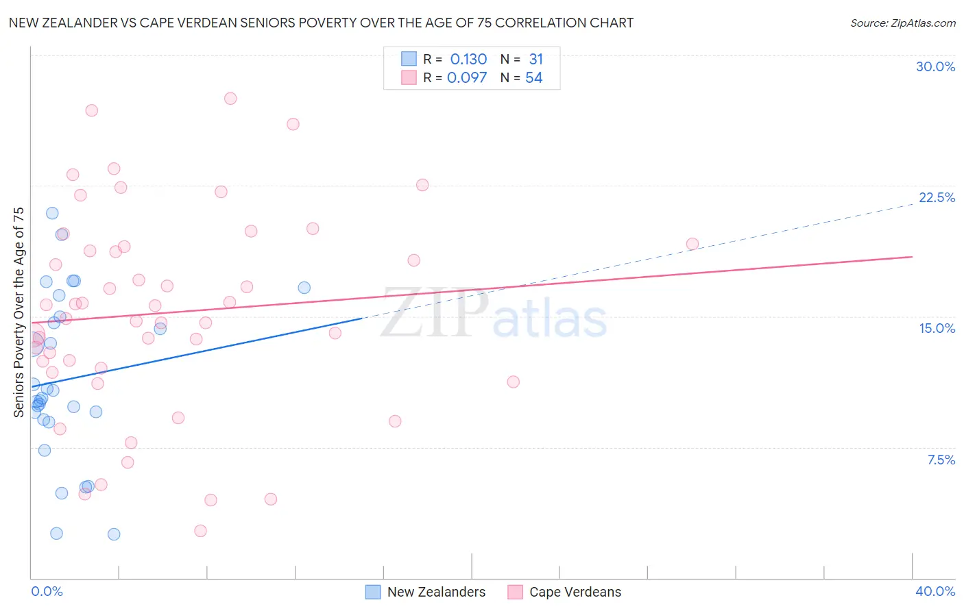 New Zealander vs Cape Verdean Seniors Poverty Over the Age of 75