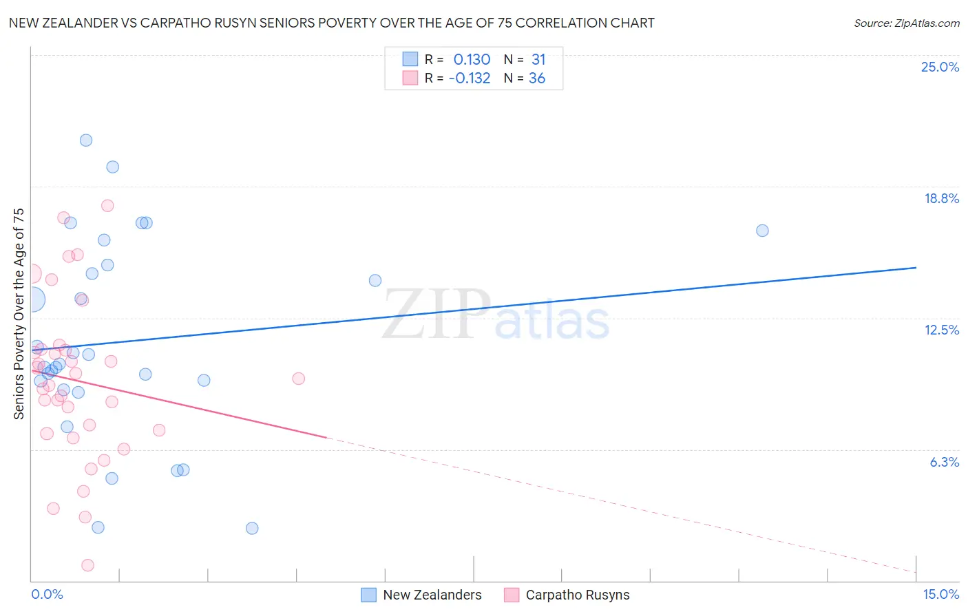 New Zealander vs Carpatho Rusyn Seniors Poverty Over the Age of 75