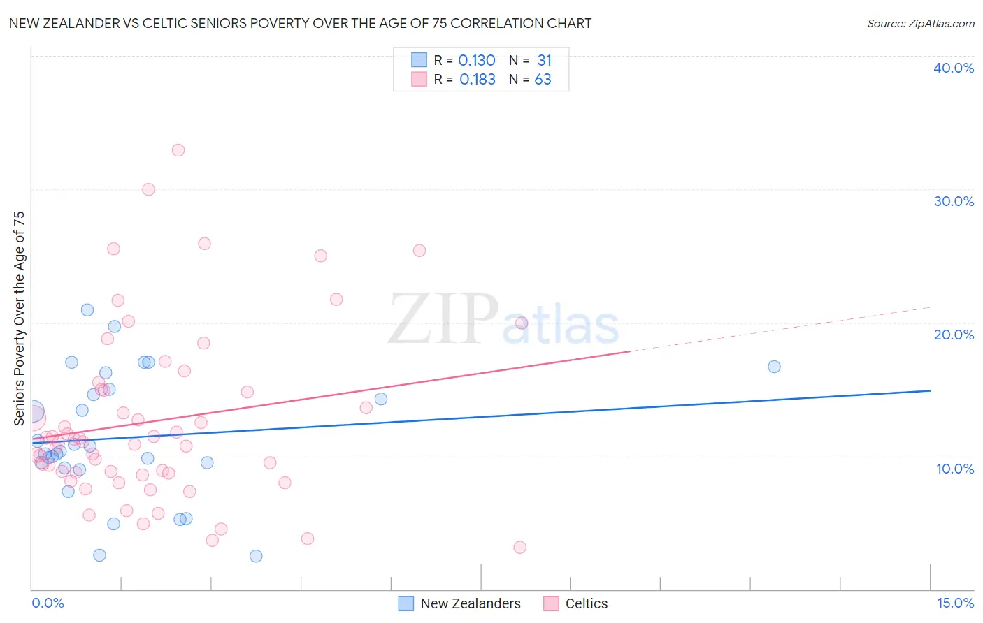 New Zealander vs Celtic Seniors Poverty Over the Age of 75