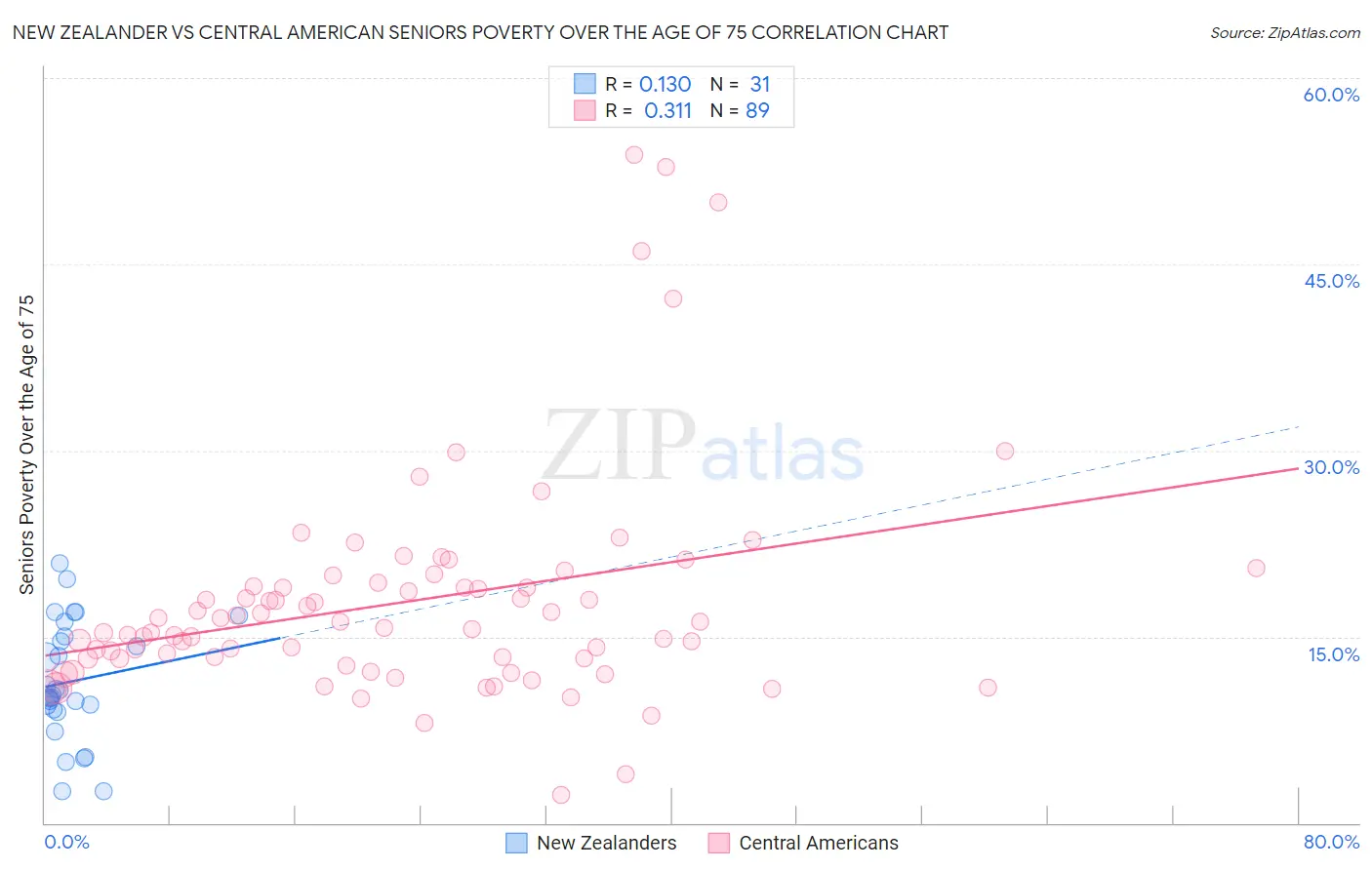 New Zealander vs Central American Seniors Poverty Over the Age of 75