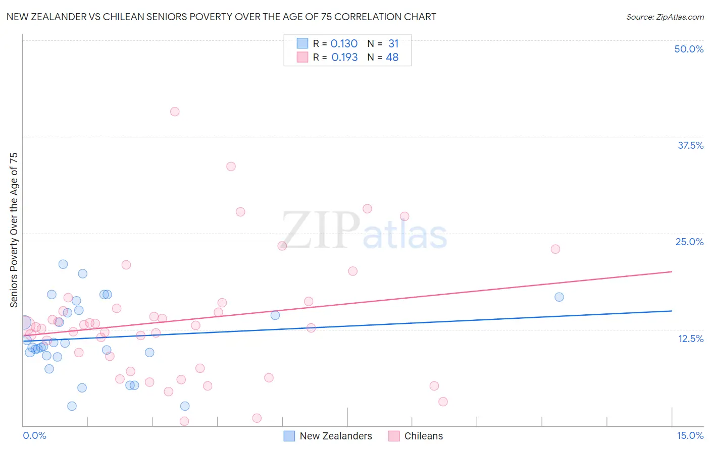 New Zealander vs Chilean Seniors Poverty Over the Age of 75