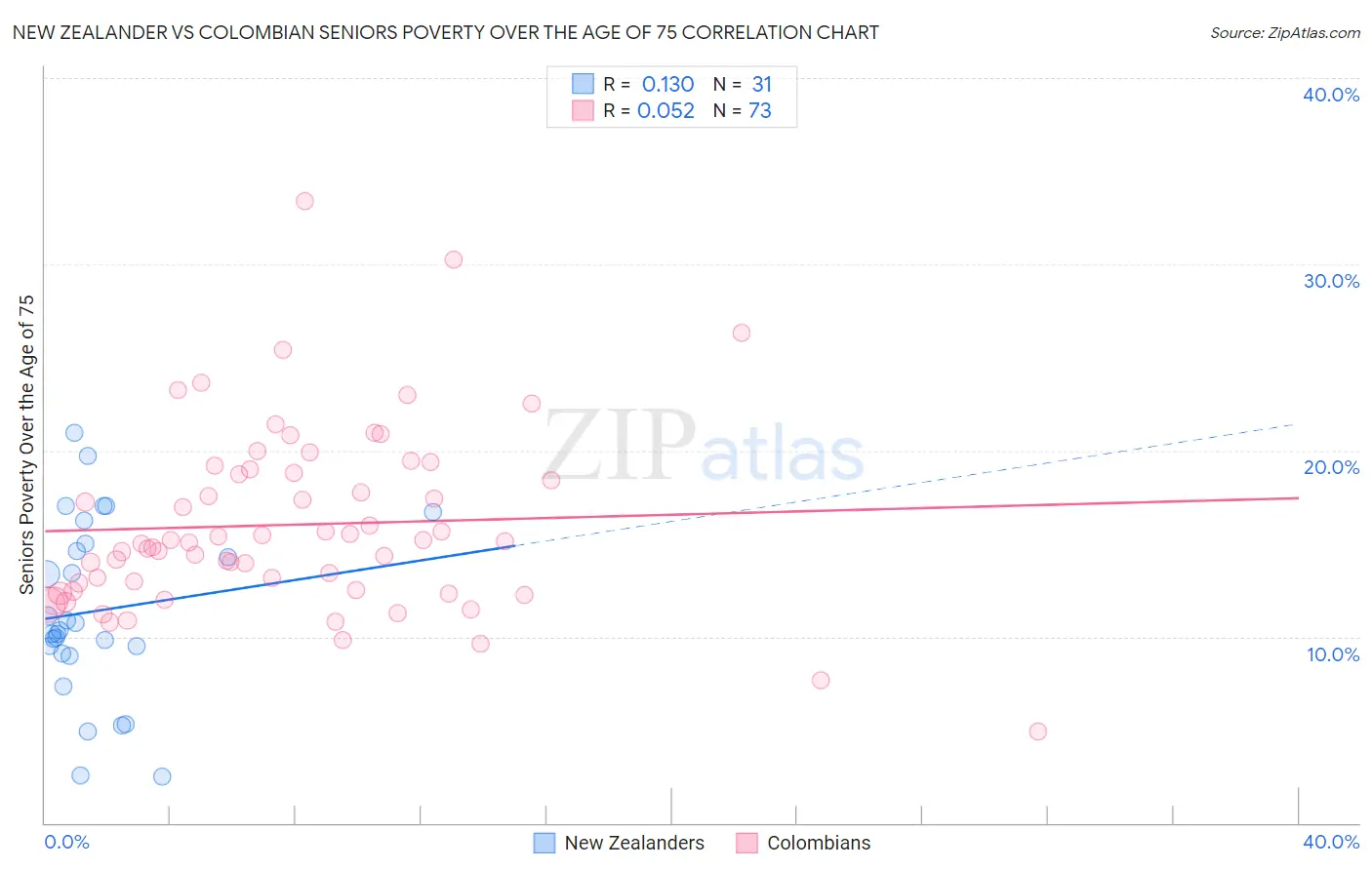 New Zealander vs Colombian Seniors Poverty Over the Age of 75