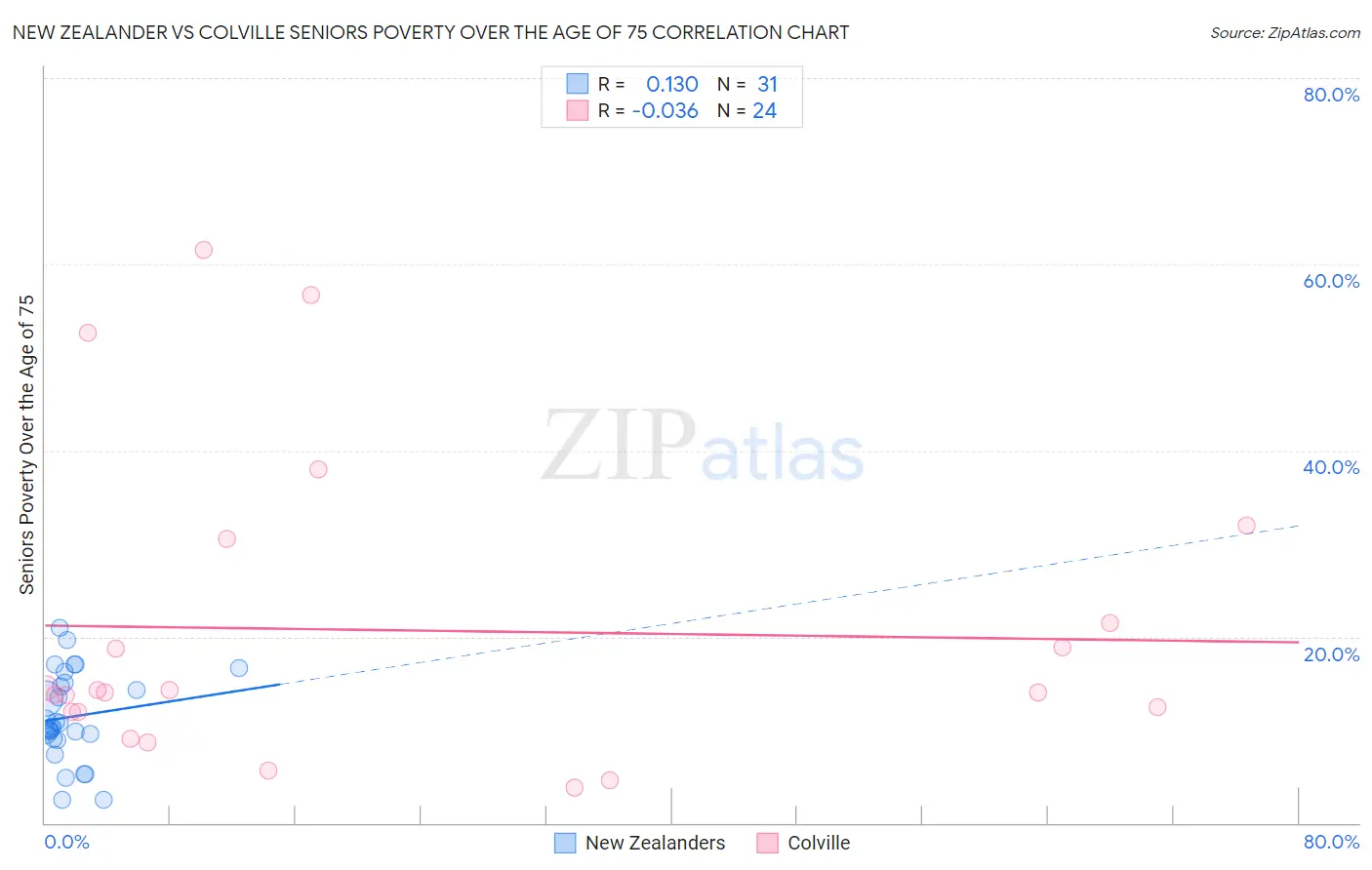 New Zealander vs Colville Seniors Poverty Over the Age of 75