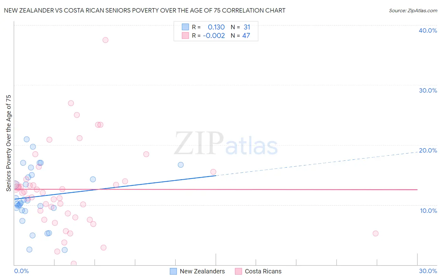 New Zealander vs Costa Rican Seniors Poverty Over the Age of 75