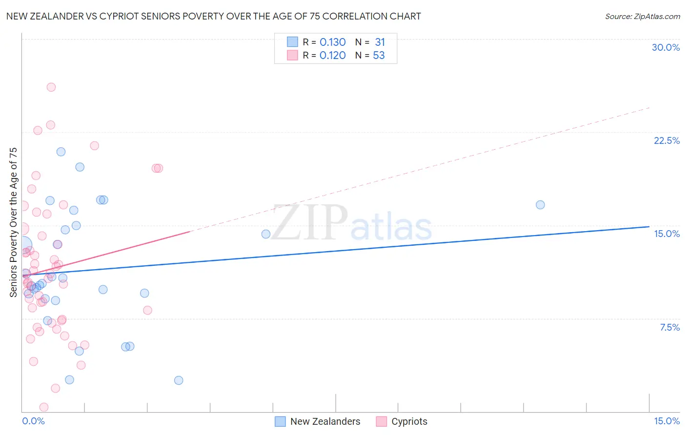 New Zealander vs Cypriot Seniors Poverty Over the Age of 75