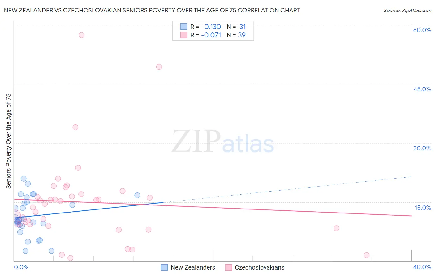 New Zealander vs Czechoslovakian Seniors Poverty Over the Age of 75