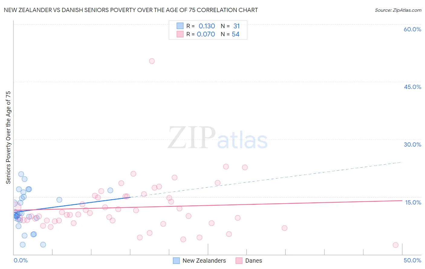 New Zealander vs Danish Seniors Poverty Over the Age of 75