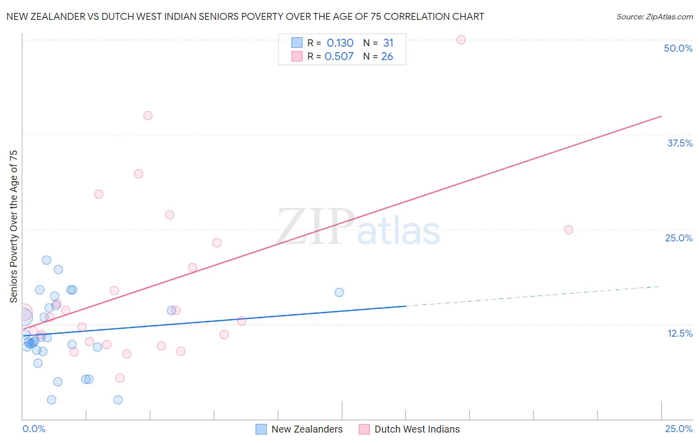 New Zealander vs Dutch West Indian Seniors Poverty Over the Age of 75