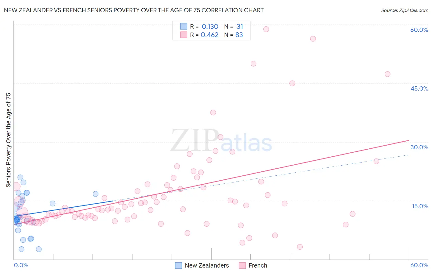 New Zealander vs French Seniors Poverty Over the Age of 75