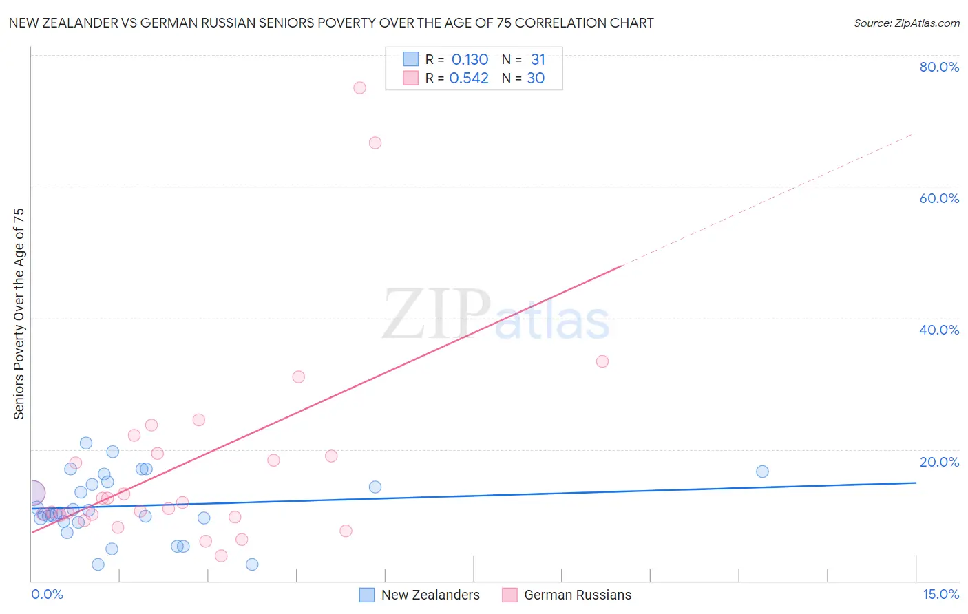 New Zealander vs German Russian Seniors Poverty Over the Age of 75