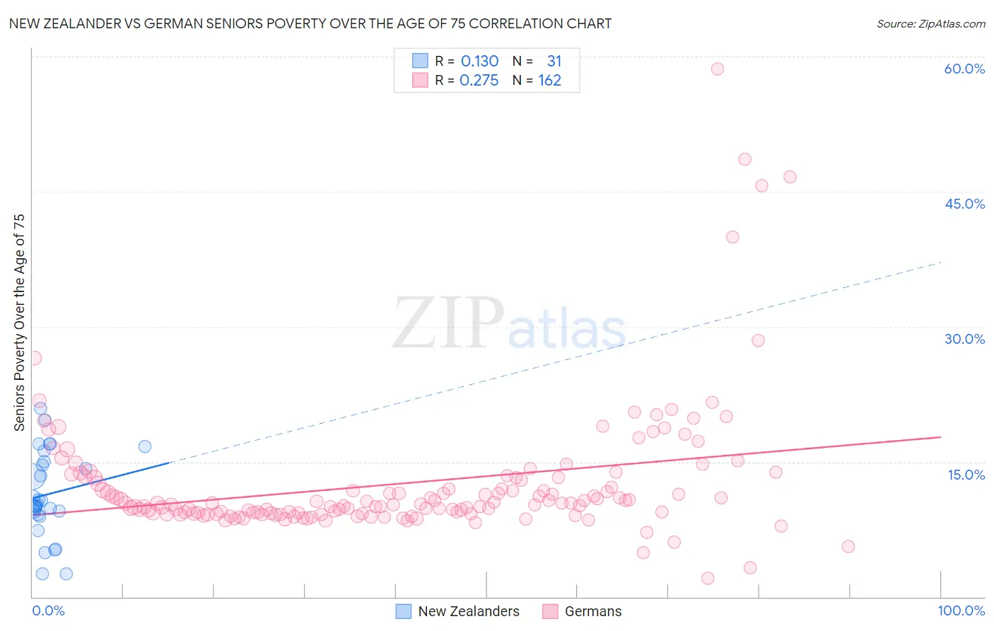 New Zealander vs German Seniors Poverty Over the Age of 75