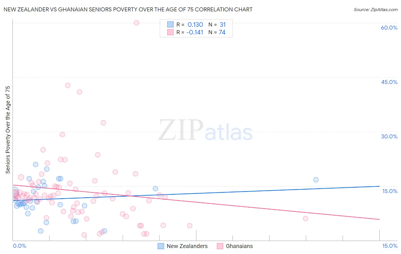 New Zealander vs Ghanaian Seniors Poverty Over the Age of 75