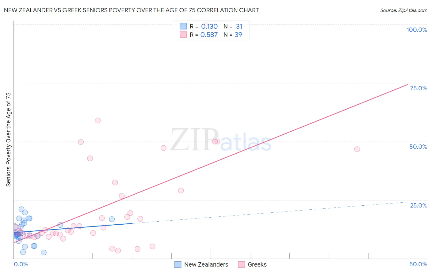 New Zealander vs Greek Seniors Poverty Over the Age of 75