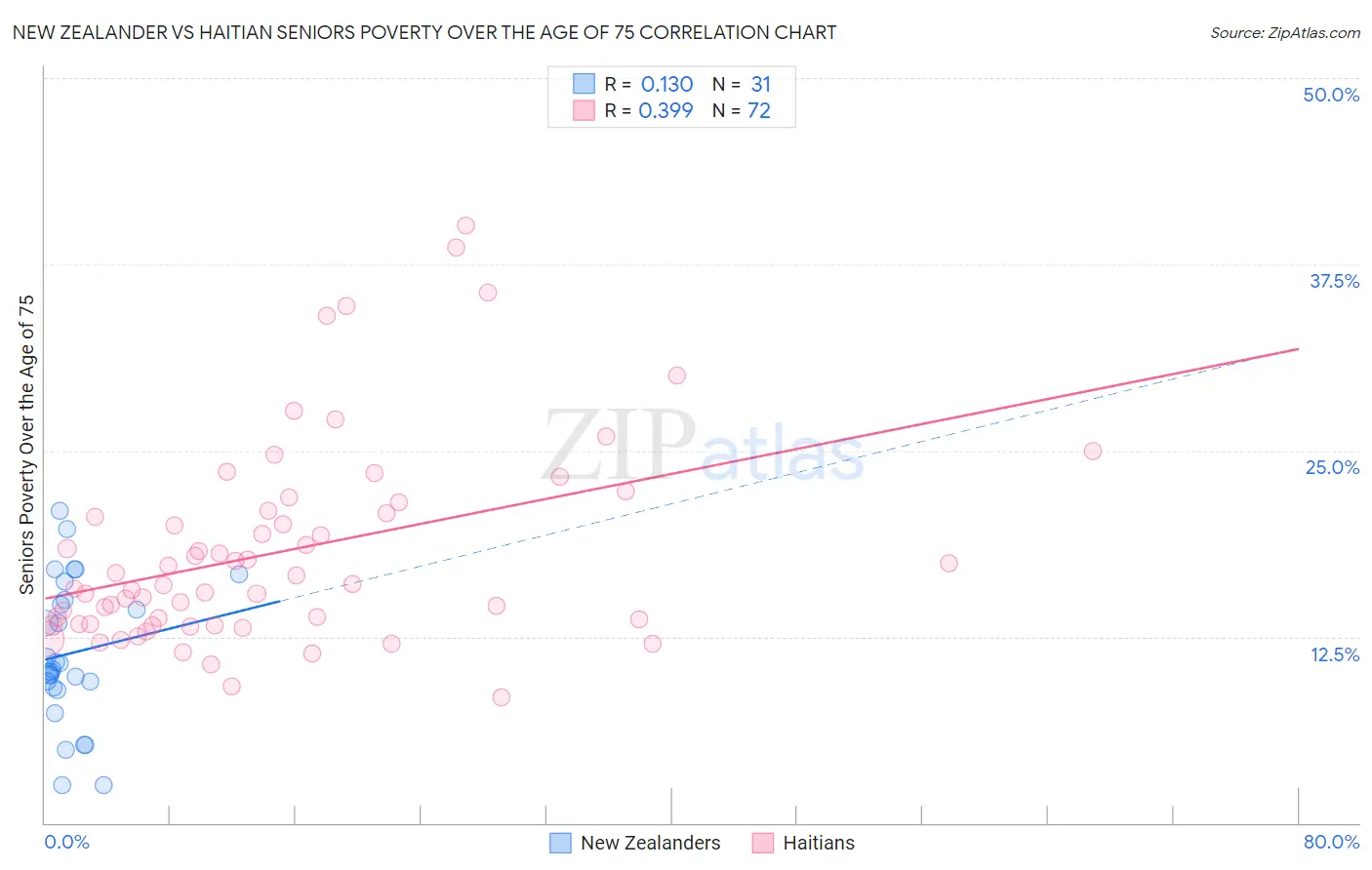 New Zealander vs Haitian Seniors Poverty Over the Age of 75