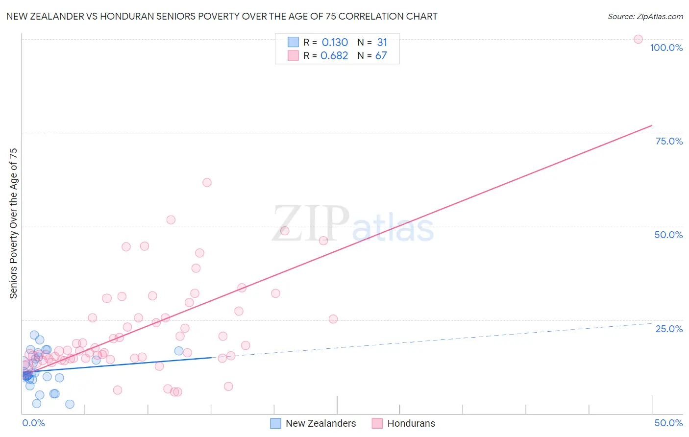 New Zealander vs Honduran Seniors Poverty Over the Age of 75