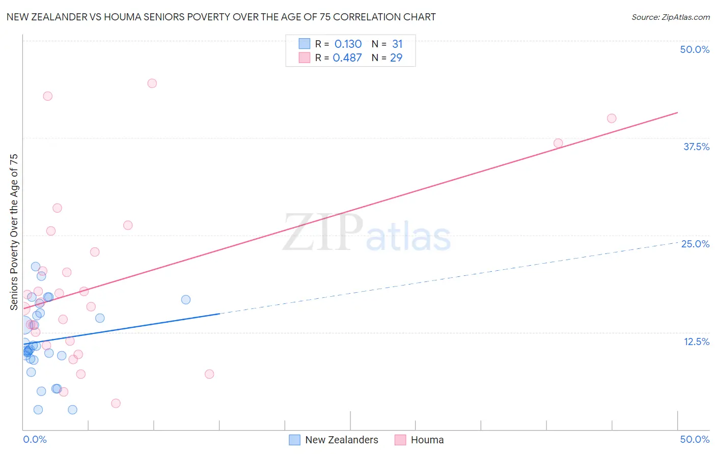 New Zealander vs Houma Seniors Poverty Over the Age of 75