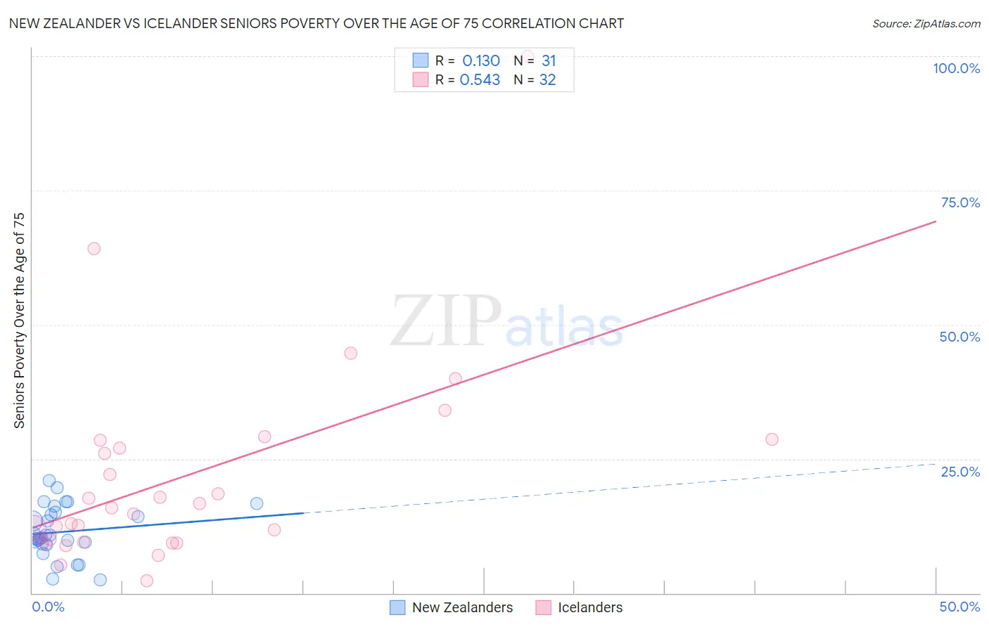 New Zealander vs Icelander Seniors Poverty Over the Age of 75