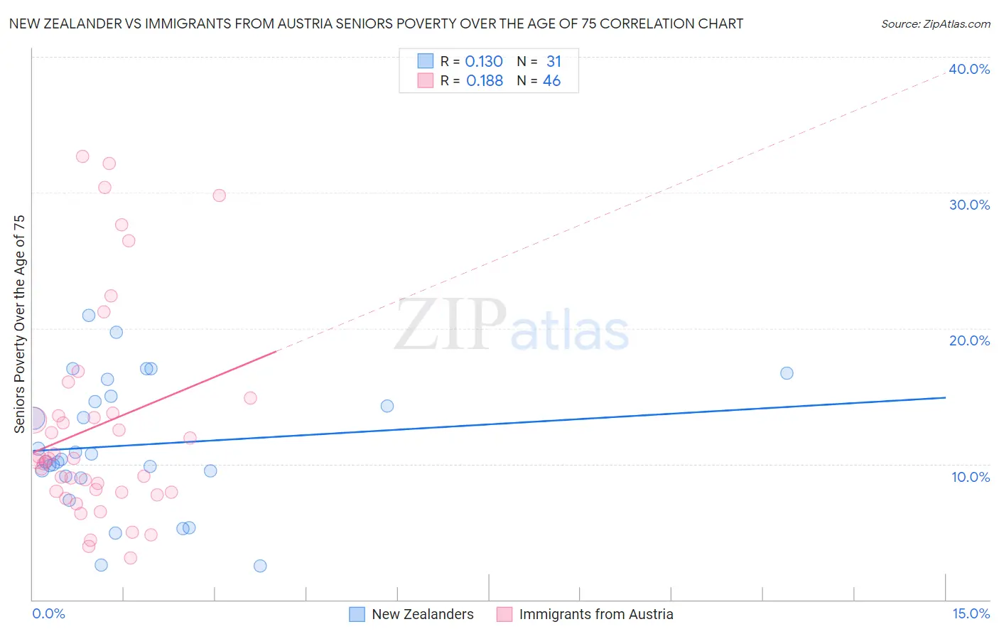 New Zealander vs Immigrants from Austria Seniors Poverty Over the Age of 75