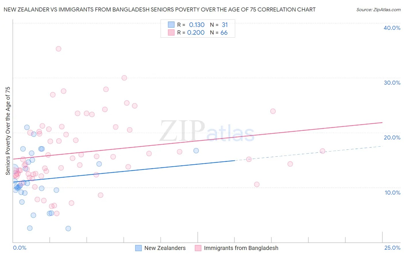 New Zealander vs Immigrants from Bangladesh Seniors Poverty Over the Age of 75