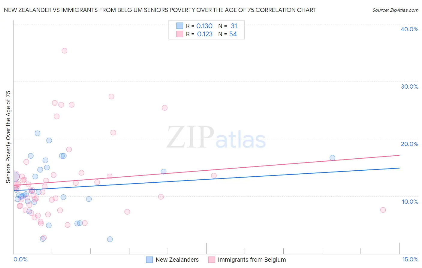 New Zealander vs Immigrants from Belgium Seniors Poverty Over the Age of 75