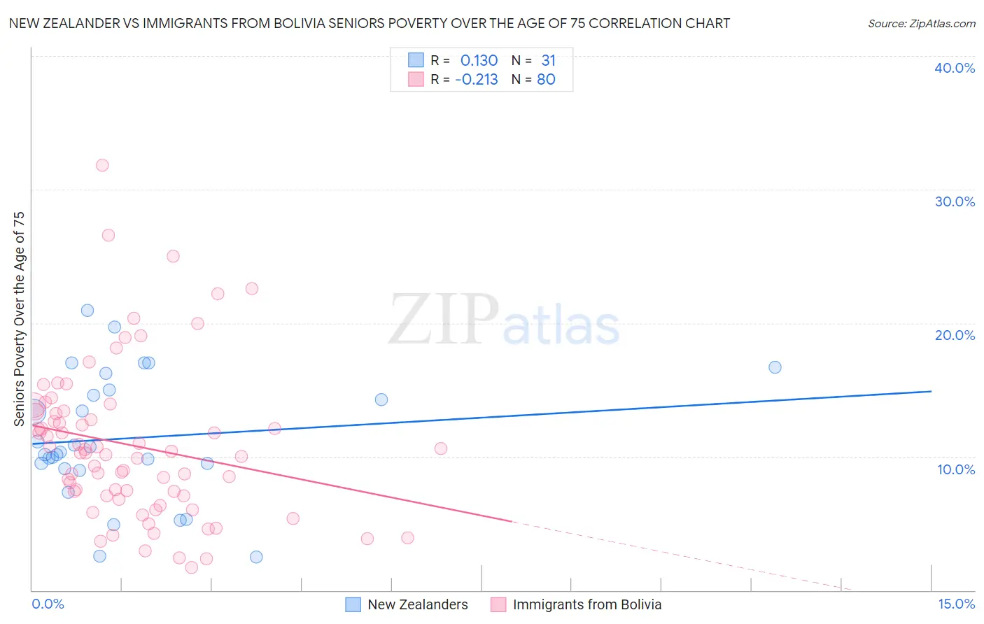 New Zealander vs Immigrants from Bolivia Seniors Poverty Over the Age of 75