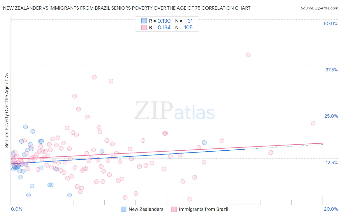 New Zealander vs Immigrants from Brazil Seniors Poverty Over the Age of 75