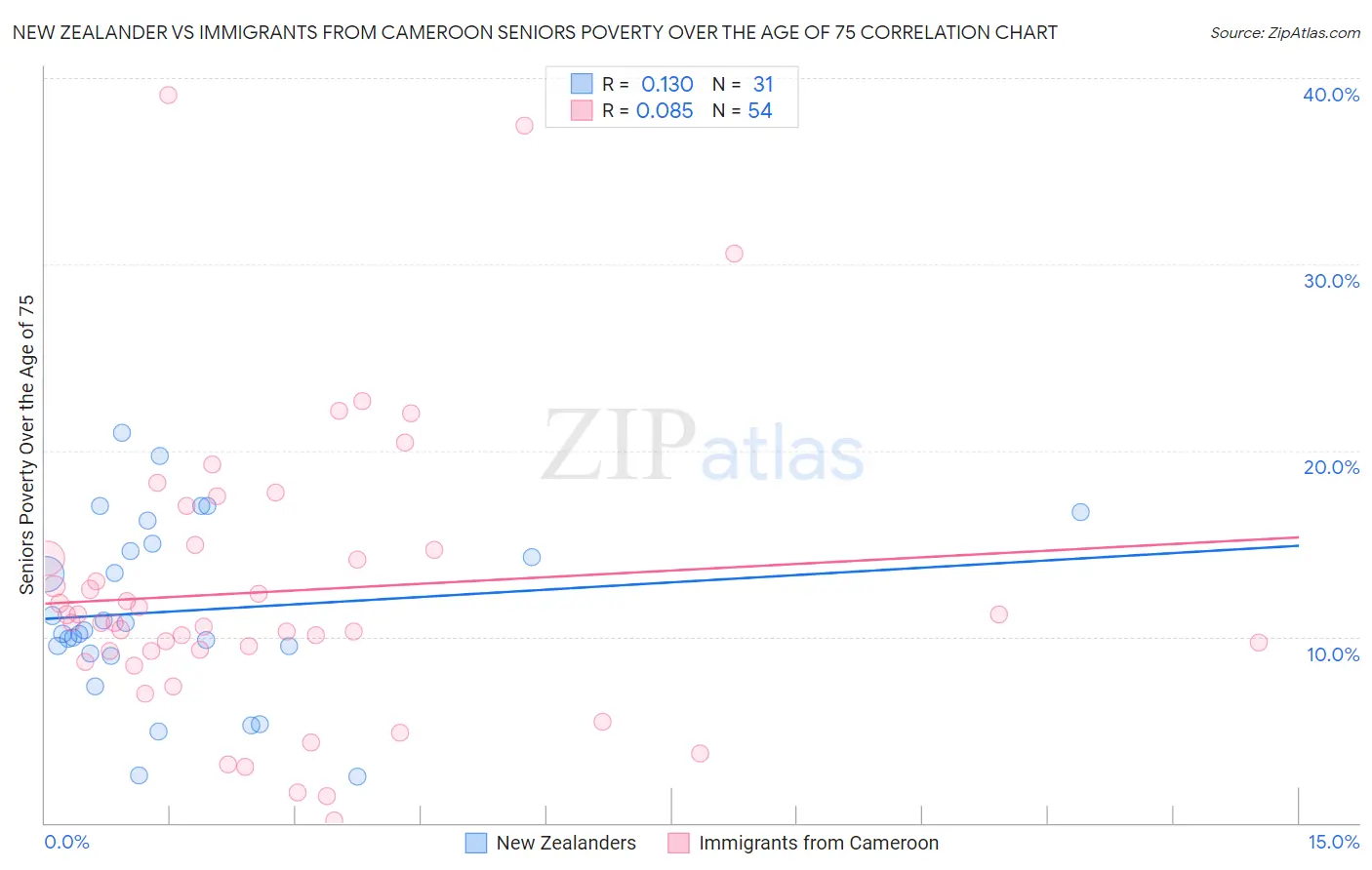 New Zealander vs Immigrants from Cameroon Seniors Poverty Over the Age of 75