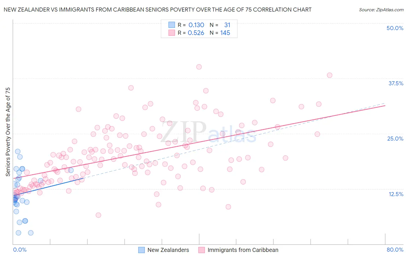 New Zealander vs Immigrants from Caribbean Seniors Poverty Over the Age of 75