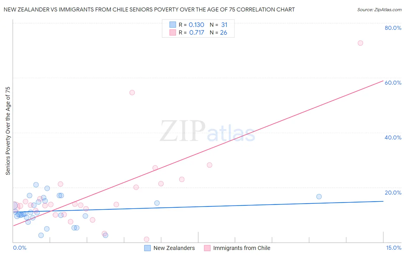 New Zealander vs Immigrants from Chile Seniors Poverty Over the Age of 75