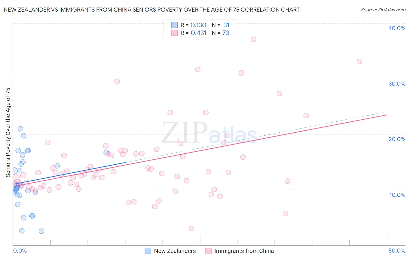 New Zealander vs Immigrants from China Seniors Poverty Over the Age of 75