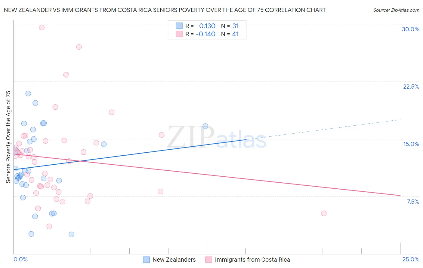 New Zealander vs Immigrants from Costa Rica Seniors Poverty Over the Age of 75