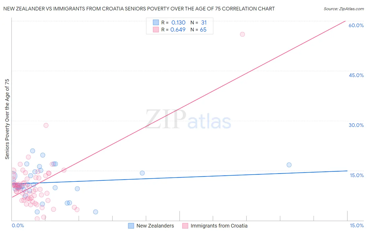 New Zealander vs Immigrants from Croatia Seniors Poverty Over the Age of 75