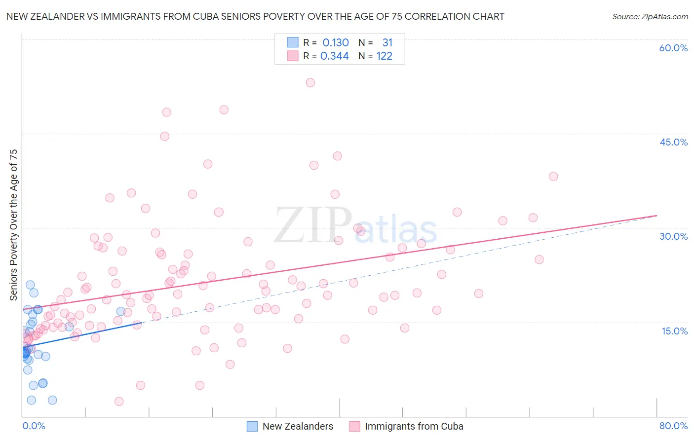 New Zealander vs Immigrants from Cuba Seniors Poverty Over the Age of 75