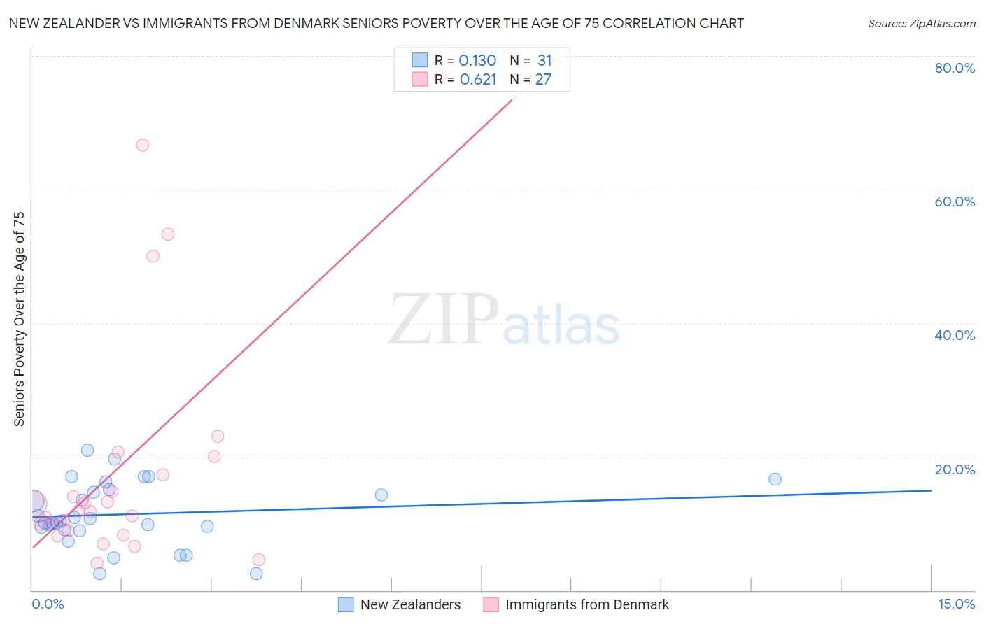 New Zealander vs Immigrants from Denmark Seniors Poverty Over the Age of 75