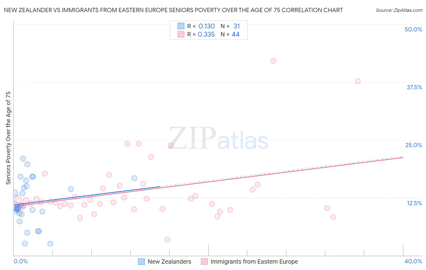 New Zealander vs Immigrants from Eastern Europe Seniors Poverty Over the Age of 75