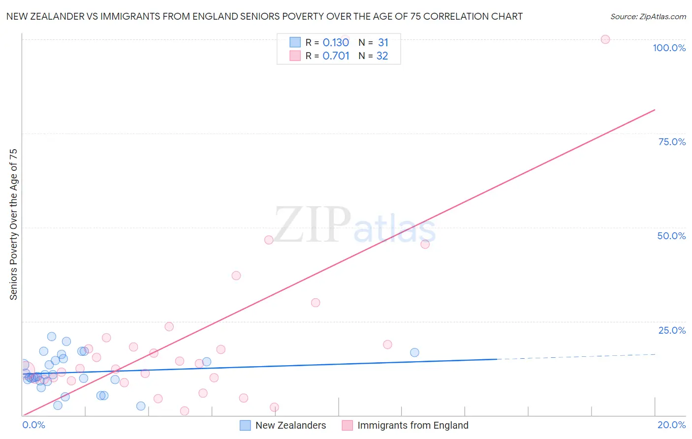 New Zealander vs Immigrants from England Seniors Poverty Over the Age of 75